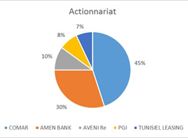 Actionnariat